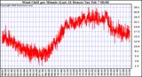 Milwaukee Weather Wind Chill per Minute (Last 24 Hours)