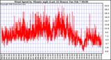 Milwaukee Weather Wind Speed by Minute mph (Last 24 Hours)