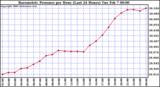 Milwaukee Weather Barometric Pressure per Hour (Last 24 Hours)