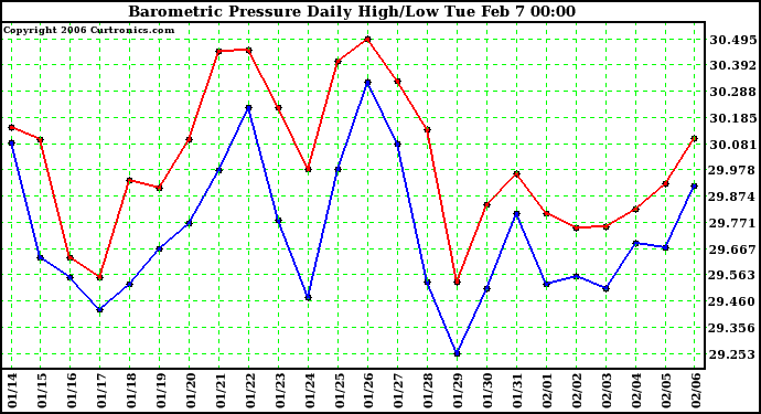 Milwaukee Weather Barometric Pressure Daily High/Low