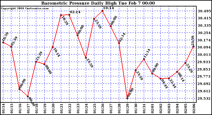 Milwaukee Weather Barometric Pressure Daily High