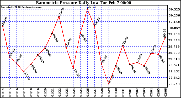 Milwaukee Weather Barometric Pressure Daily Low