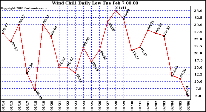 Milwaukee Weather Wind Chill Daily Low