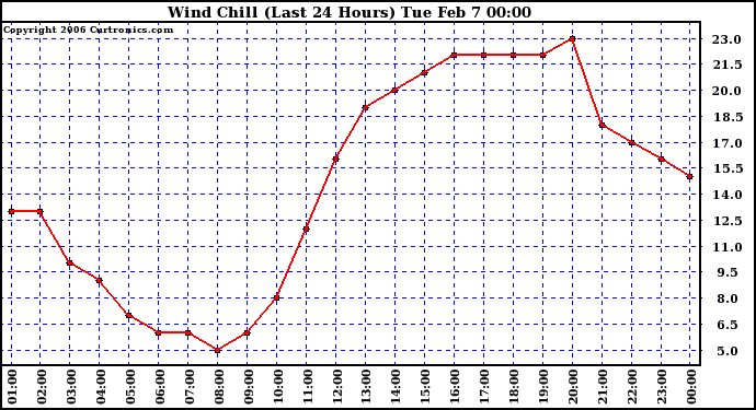 Milwaukee Weather Wind Chill (Last 24 Hours)