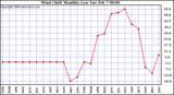 Milwaukee Weather Wind Chill Monthly Low