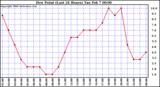 Milwaukee Weather Dew Point (Last 24 Hours)