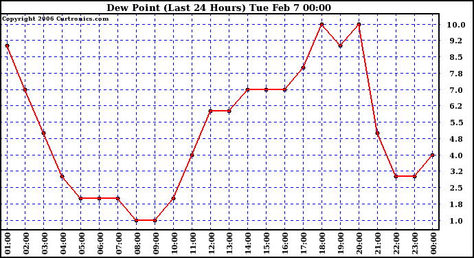 Milwaukee Weather Dew Point (Last 24 Hours)