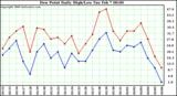 Milwaukee Weather Dew Point Daily High/Low