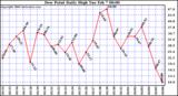 Milwaukee Weather Dew Point Daily High