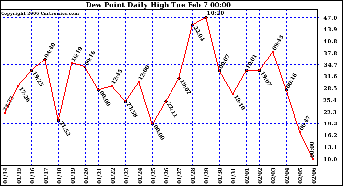 Milwaukee Weather Dew Point Daily High