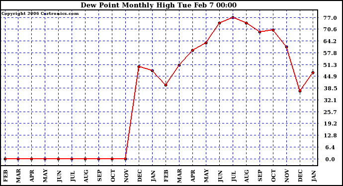 Milwaukee Weather Dew Point Monthly High