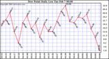 Milwaukee Weather Dew Point Daily Low