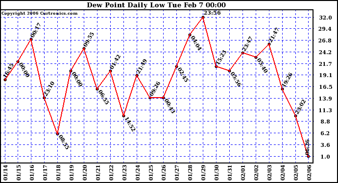 Milwaukee Weather Dew Point Daily Low