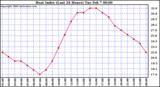 Milwaukee Weather Heat Index (Last 24 Hours)