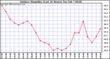 Milwaukee Weather Outdoor Humidity (Last 24 Hours)