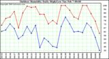 Milwaukee Weather Outdoor Humidity Daily High/Low