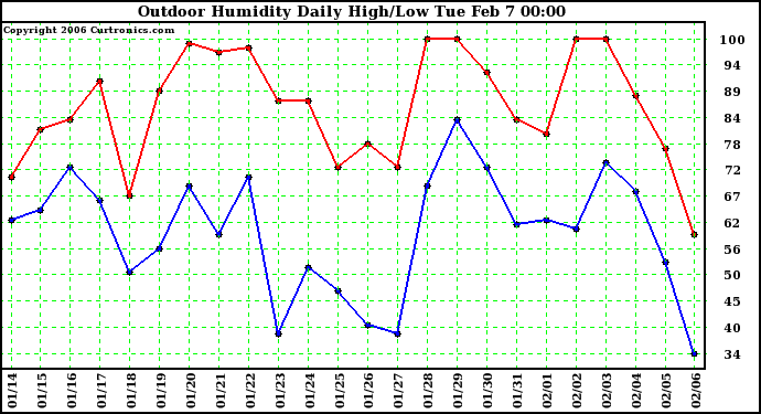 Milwaukee Weather Outdoor Humidity Daily High/Low