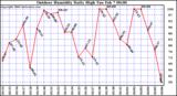 Milwaukee Weather Outdoor Humidity Daily High