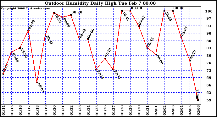 Milwaukee Weather Outdoor Humidity Daily High