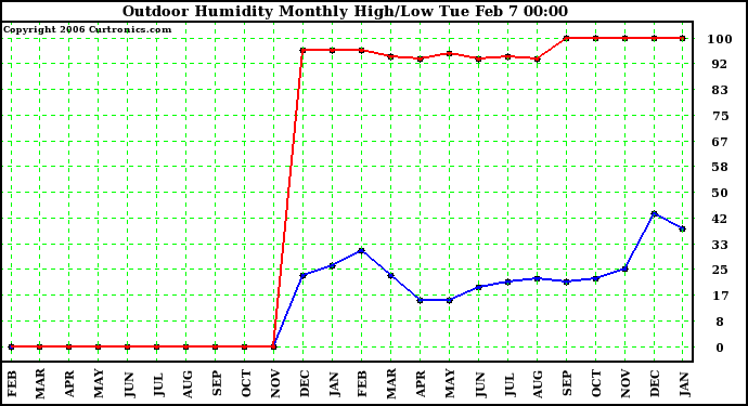 Milwaukee Weather Outdoor Humidity Monthly High/Low