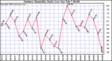 Milwaukee Weather Outdoor Humidity Daily Low