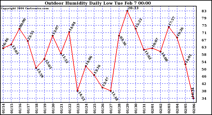 Milwaukee Weather Outdoor Humidity Daily Low