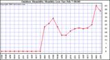 Milwaukee Weather Outdoor Humidity Monthly Low