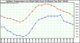 Milwaukee Weather Outdoor Temperature (vs) Wind Chill (Last 24 Hours)