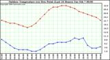 Milwaukee Weather Outdoor Temperature (vs) Dew Point (Last 24 Hours)