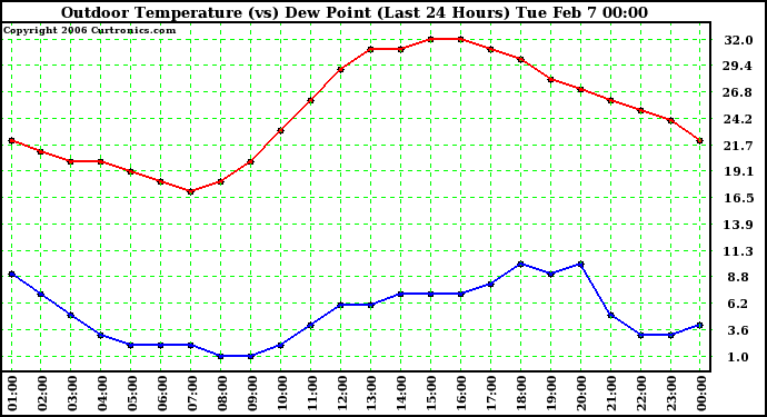 Milwaukee Weather Outdoor Temperature (vs) Dew Point (Last 24 Hours)