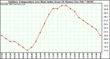 Milwaukee Weather Outdoor Temperature (vs) Heat Index (Last 24 Hours)