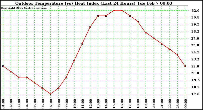 Milwaukee Weather Outdoor Temperature (vs) Heat Index (Last 24 Hours)