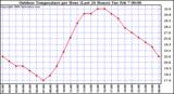 Milwaukee Weather Outdoor Temperature per Hour (Last 24 Hours)