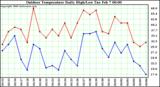 Milwaukee Weather Outdoor Temperature Daily High/Low