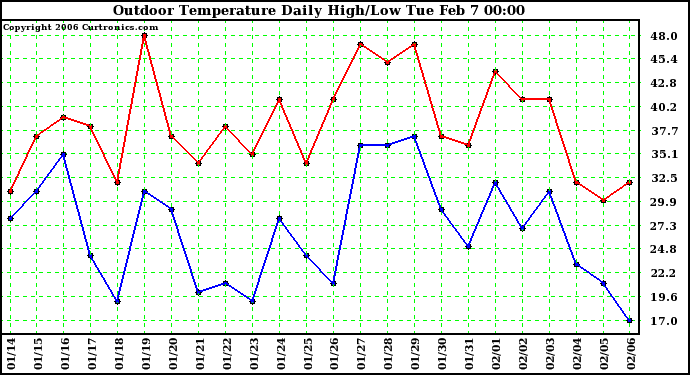 Milwaukee Weather Outdoor Temperature Daily High/Low