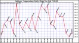 Milwaukee Weather Outdoor Temperature Daily High