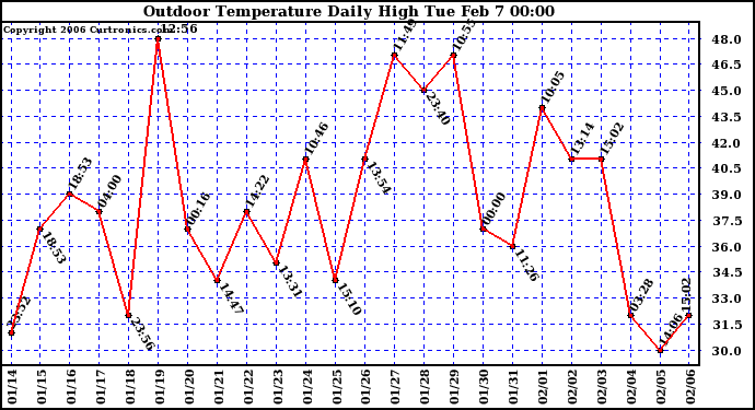 Milwaukee Weather Outdoor Temperature Daily High