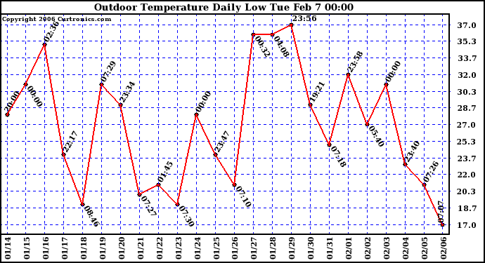 Milwaukee Weather Outdoor Temperature Daily Low