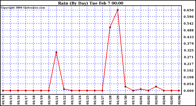 Milwaukee Weather Rain (By Day)