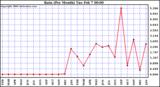 Milwaukee Weather Rain (Per Month)