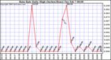 Milwaukee Weather Rain Rate Daily High (Inches/Hour)