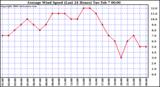 Milwaukee Weather Average Wind Speed (Last 24 Hours)