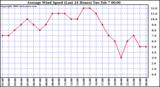 Milwaukee Weather Average Wind Speed (Last 24 Hours)