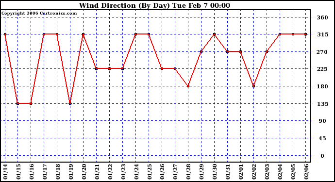 Milwaukee Weather Wind Direction (By Day)