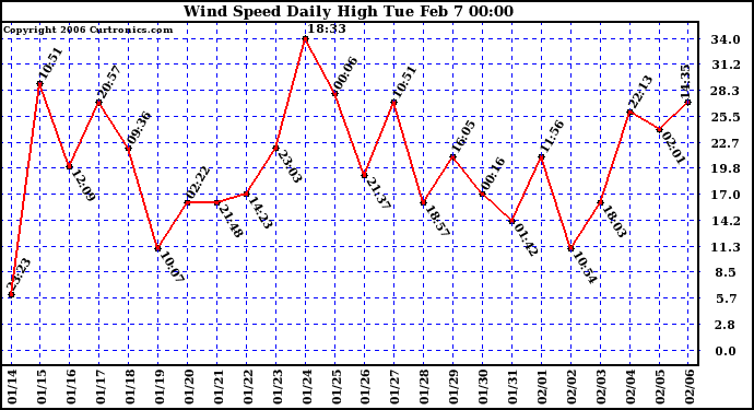 Milwaukee Weather Wind Speed Daily High