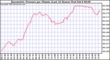 Milwaukee Weather Barometric Pressure per Minute (Last 24 Hours)