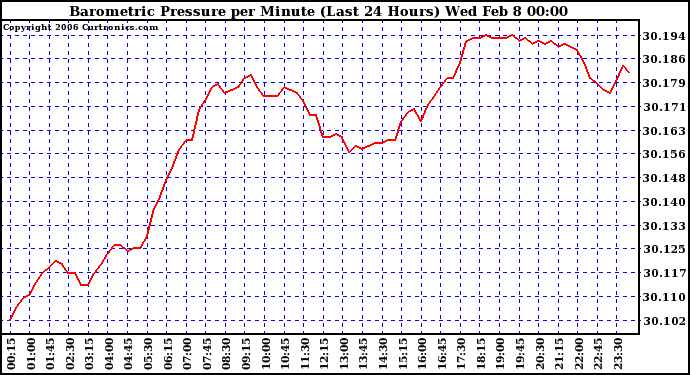 Milwaukee Weather Barometric Pressure per Minute (Last 24 Hours)