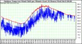 Milwaukee Weather Outdoor Temp (vs) Wind Chill per Minute (Last 24 Hours)