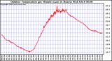 Milwaukee Weather Outdoor Temperature per Minute (Last 24 Hours)