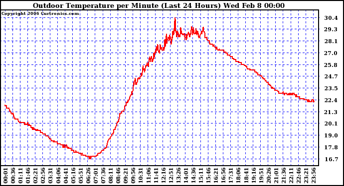 Milwaukee Weather Outdoor Temperature per Minute (Last 24 Hours)